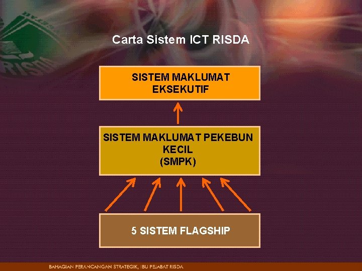 Carta Sistem ICT RISDA SISTEM MAKLUMAT EKSEKUTIF SISTEM MAKLUMAT PEKEBUN KECIL (SMPK) 5 SISTEM