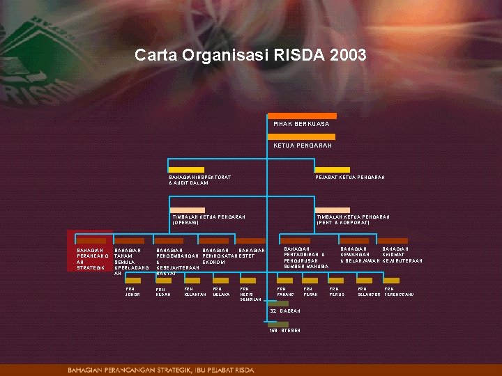 Carta Organisasi RISDA 2003 PIHAK BERKUASA KETUA PENGARAH BAHAGIAN INSPEKTORAT & AUDIT DALAM PEJABAT