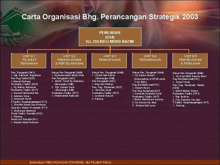 Carta Organisasi Bhg. Perancangan Strategik 2003 PENGARAH (G 54) HJ. ZULKIFLI MOHD NAZIM UNIT