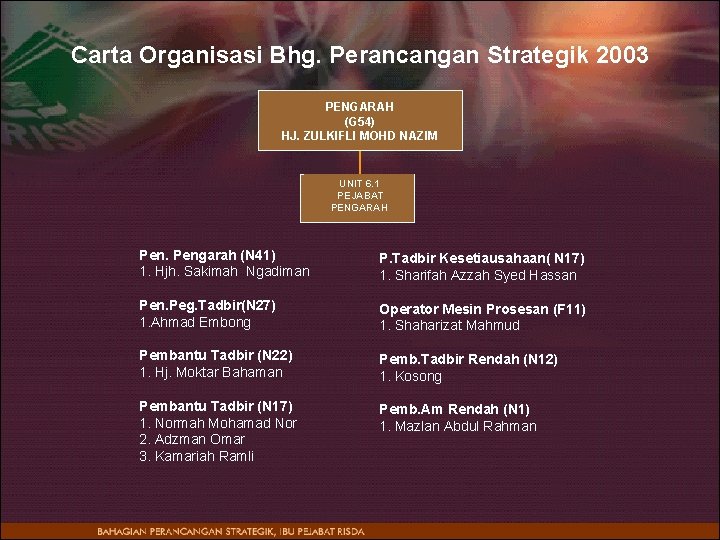 Carta Organisasi Bhg. Perancangan Strategik 2003 PENGARAH (G 54) HJ. ZULKIFLI MOHD NAZIM UNIT