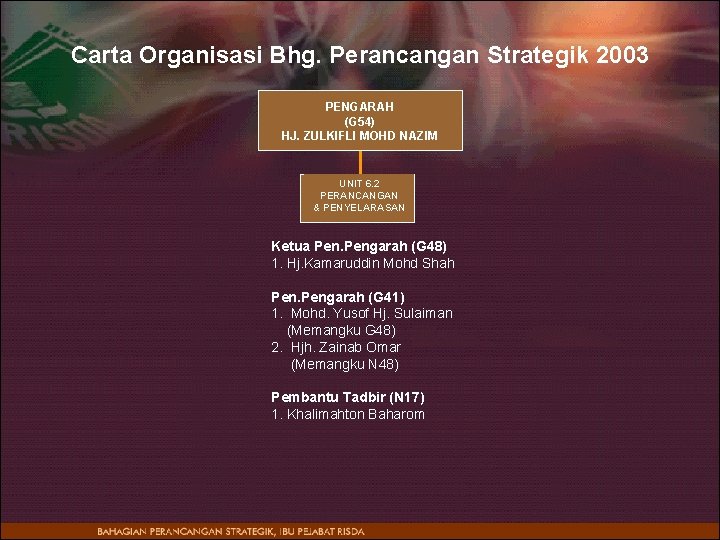 Carta Organisasi Bhg. Perancangan Strategik 2003 PENGARAH (G 54) HJ. ZULKIFLI MOHD NAZIM UNIT