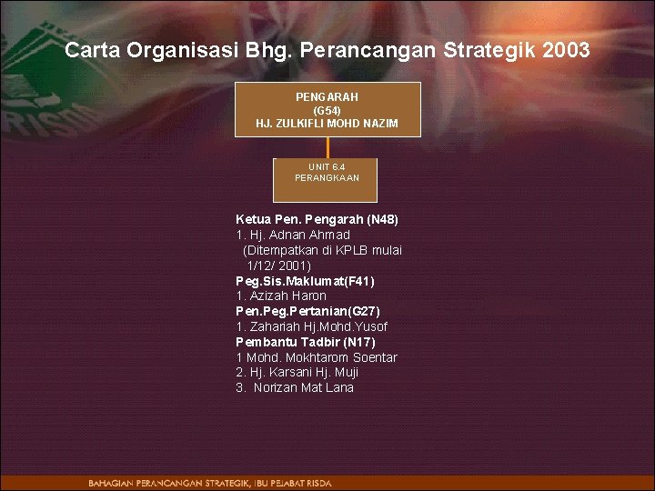 Carta Organisasi Bhg. Perancangan Strategik 2003 PENGARAH (G 54) HJ. ZULKIFLI MOHD NAZIM UNIT