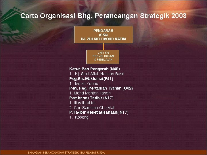 Carta Organisasi Bhg. Perancangan Strategik 2003 PENGARAH (G 54) HJ. ZULKIFLI MOHD NAZIM UNIT