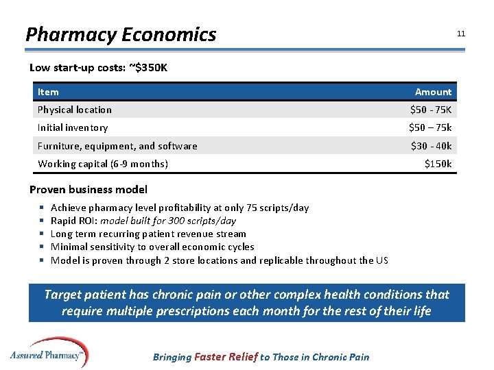 Pharmacy Economics 11 Low start-up costs: ~$350 K Item Amount Physical location $50 -