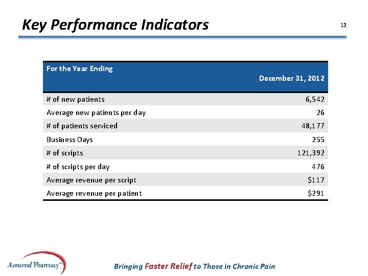 Key Performance Indicators For the Year Ending 12 December 31, 2012 # of new