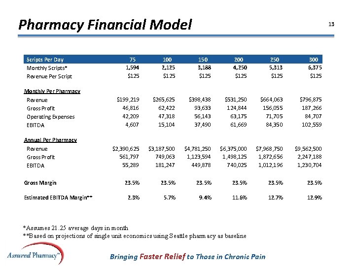 Pharmacy Financial Model Scripts Per Day Monthly Scripts* Revenue Per Script 13 75 1,