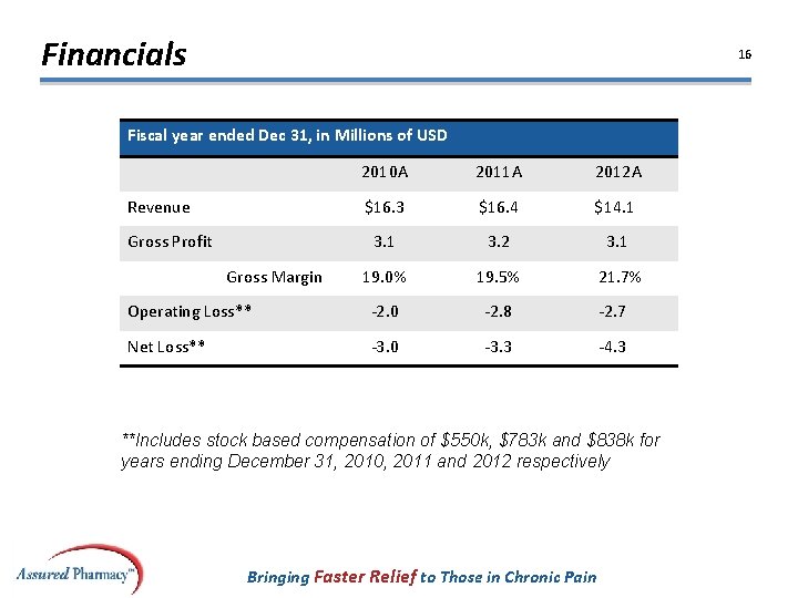 Financials 16 Fiscal year ended Dec 31, in Millions of USD 2010 A 2011