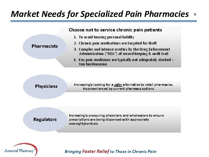 Market Needs for Specialized Pain Pharmacies Choose not to service chronic pain patients 1.