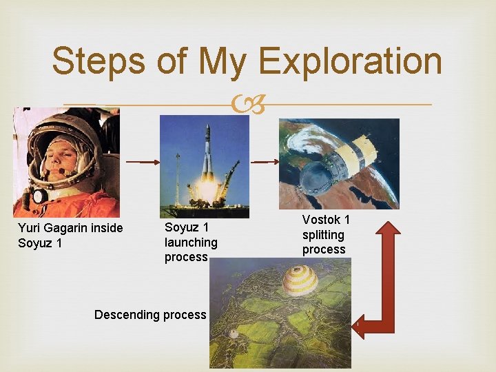 Steps of My Exploration Yuri Gagarin inside Soyuz 1 launching process Descending process Vostok