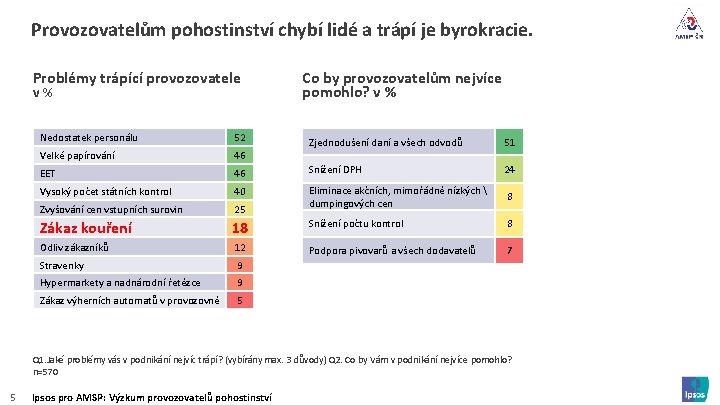 Provozovatelům pohostinství chybí lidé a trápí je byrokracie. Problémy trápící provozovatele v % Nedostatek