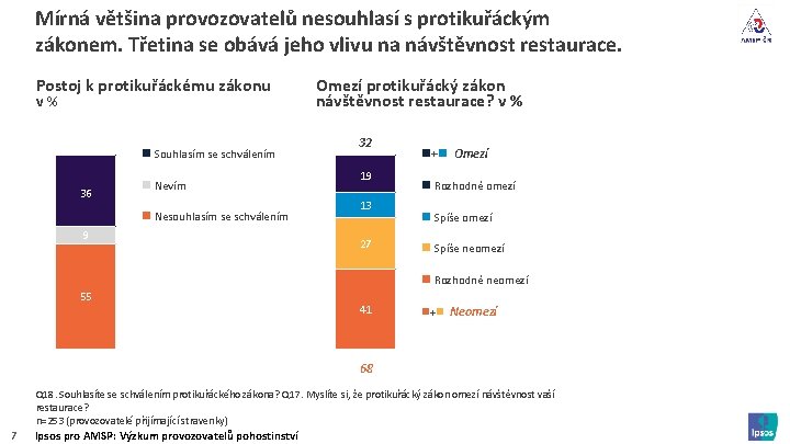 Mírná většina provozovatelů nesouhlasí s protikuřáckým zákonem. Třetina se obává jeho vlivu na návštěvnost