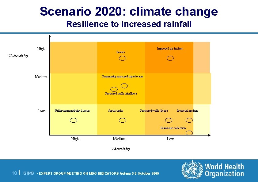 Scenario 2020: climate change Resilience to increased rainfall Improved pit latrines High Sewers Vulnerability
