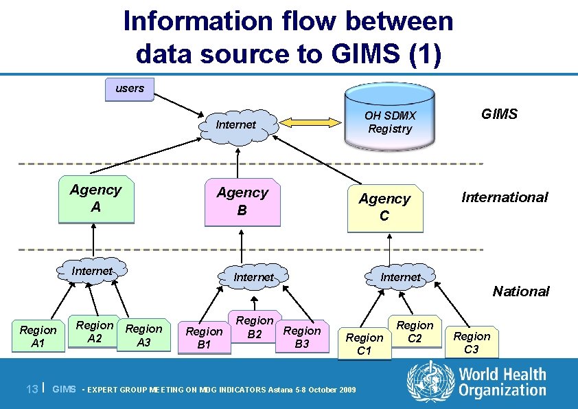 Information flow between data source to GIMS (1) users OH SDMX Registry Internet Agency