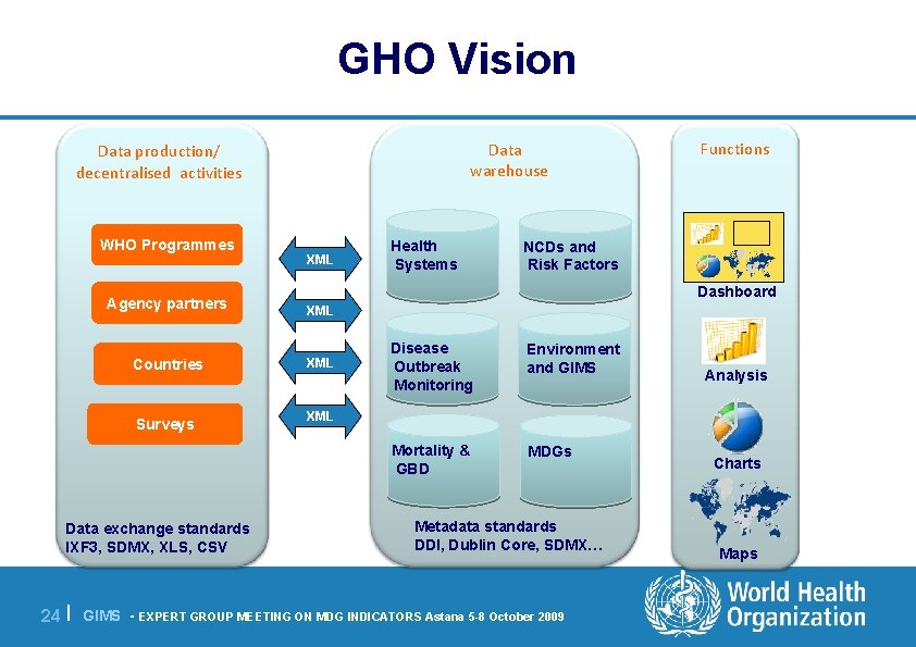 GHO Vision Data warehouse Data production/ decentralised activities WHO Programmes XML NCDs and Risk