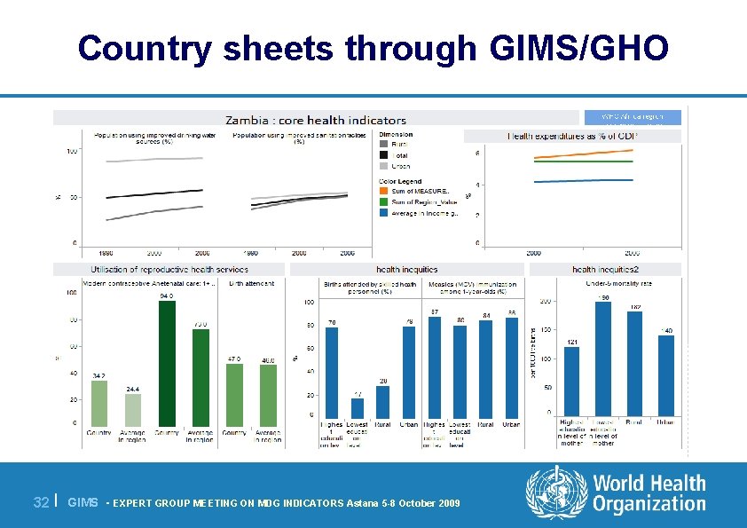 Country sheets through GIMS/GHO 32 | GIMS - EXPERT GROUP MEETING ON MDG INDICATORS