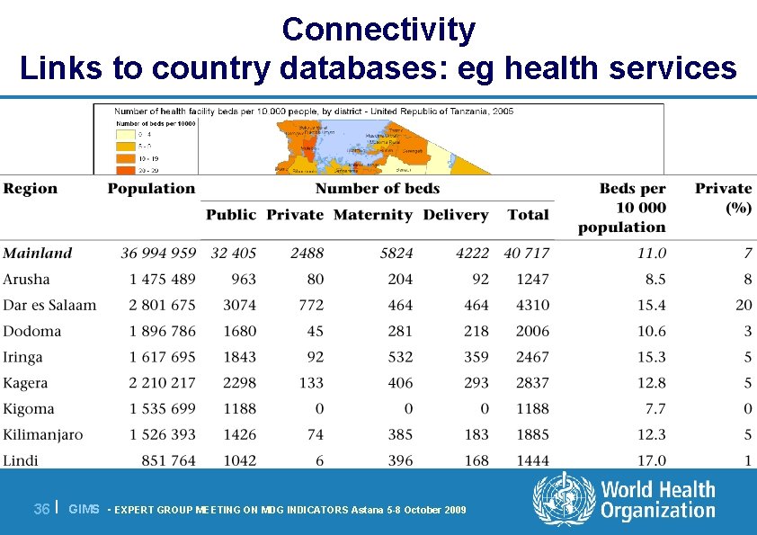 Connectivity Links to country databases: eg health services 36 | GIMS - EXPERT GROUP