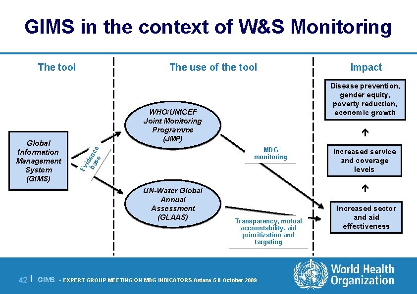 GIMS in the context of W&S Monitoring The tool MDG monitoring UN-Water Global Annual