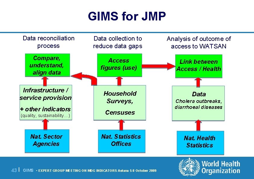 GIMS for JMP Data reconciliation process Compare, understand, align data Infrastructure / service provision