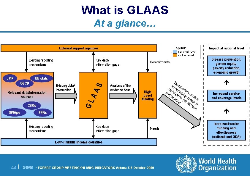 What is GLAAS At a glance… 44 | GIMS - EXPERT GROUP MEETING ON