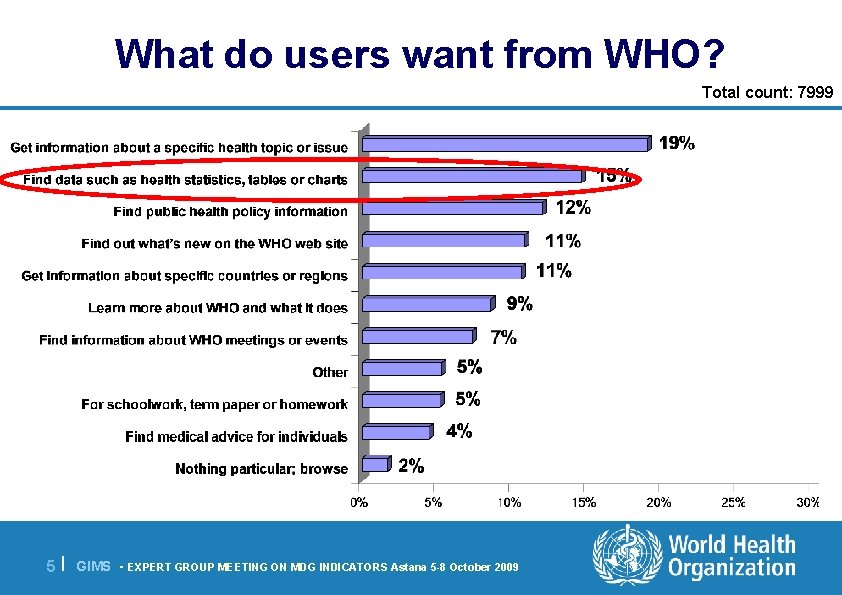 What do users want from WHO? Total count: 7999 5 | GIMS - EXPERT