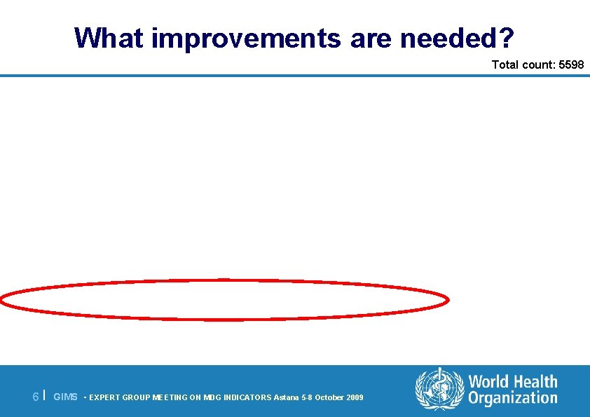 What improvements are needed? Total count: 5598 6 | GIMS - EXPERT GROUP MEETING
