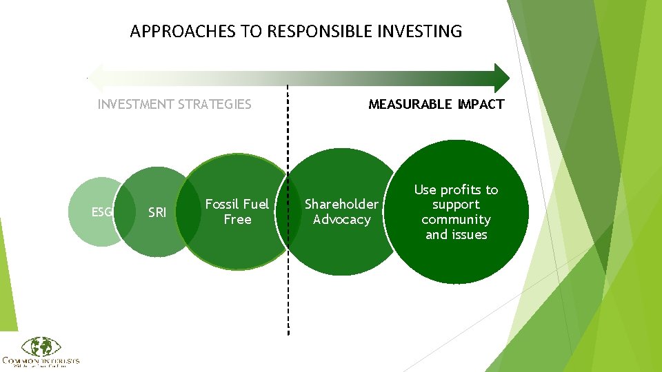 APPROACHES TO RESPONSIBLE INVESTING INVESTMENT STRATEGIES ESG SRI Fossil Fuel Free MEASURABLE IMPACT Shareholder