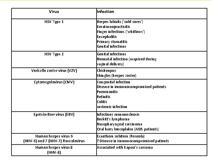 Virus Infection HSV Type 1 Herpes labialis ('cold sores') Keratoconjunctivitis Finger infections ('whitlows') Encephalitis