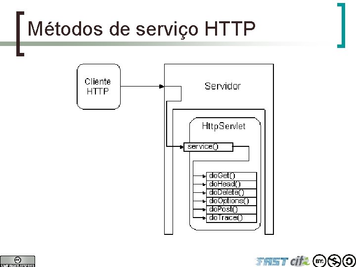 Métodos de serviço HTTP 