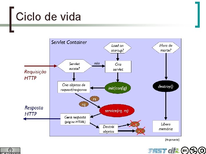 Ciclo de vida [Argonavis] 