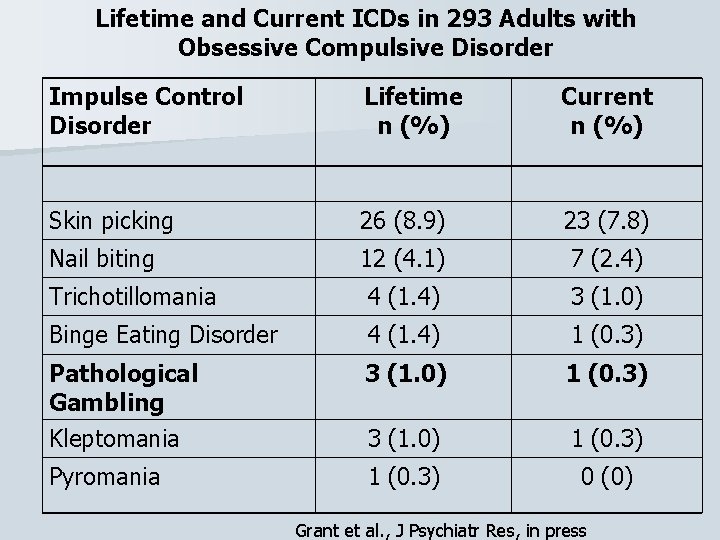 Lifetime and Current ICDs in 293 Adults with Obsessive Compulsive Disorder Impulse Control Disorder