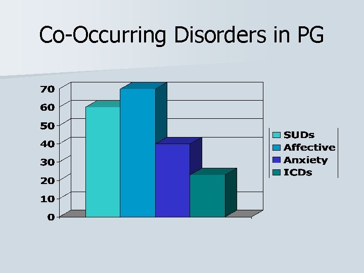 Co-Occurring Disorders in PG 