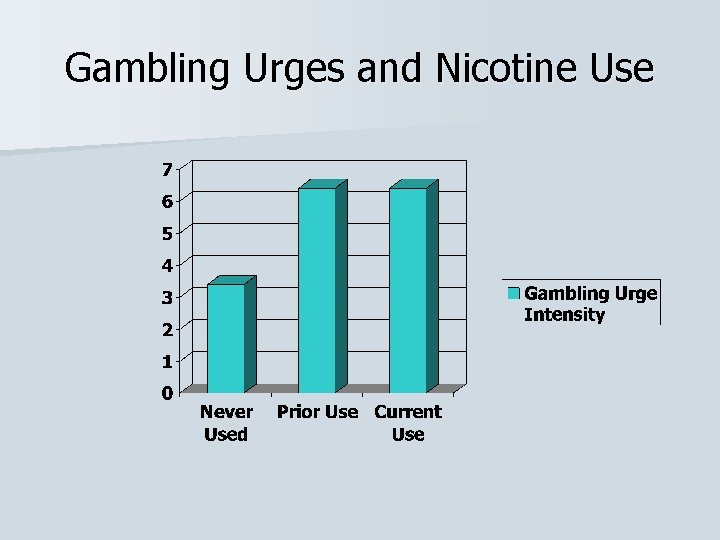 Gambling Urges and Nicotine Use 
