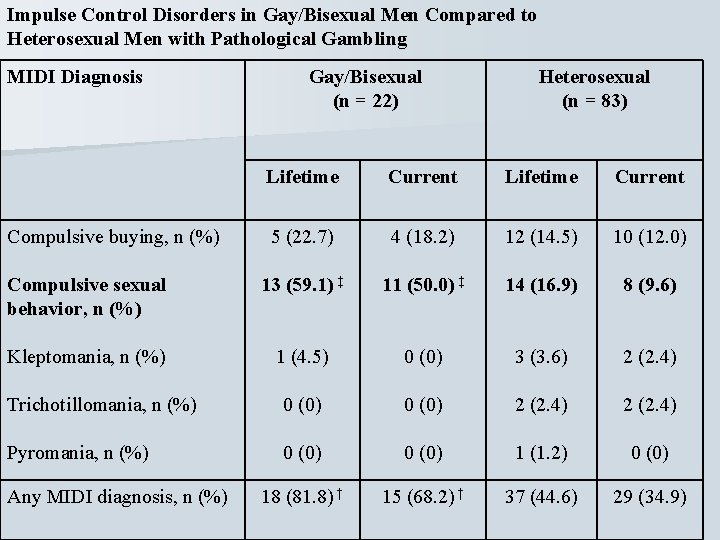 Impulse Control Disorders in Gay/Bisexual Men Compared to Heterosexual Men with Pathological Gambling MIDI