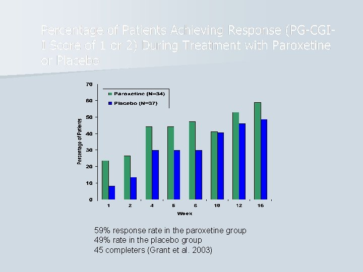 59% response rate in the paroxetine group 49% rate in the placebo group 45