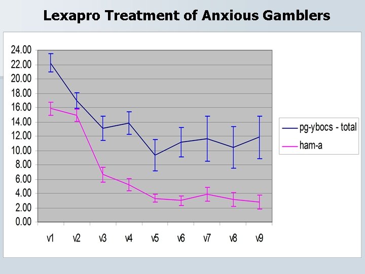 Lexapro Treatment of Anxious Gamblers 