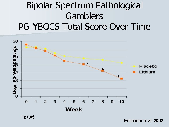 Mean PG Y-BOCS Score Bipolar Spectrum Pathological Gamblers PG-YBOCS Total Score Over Time *