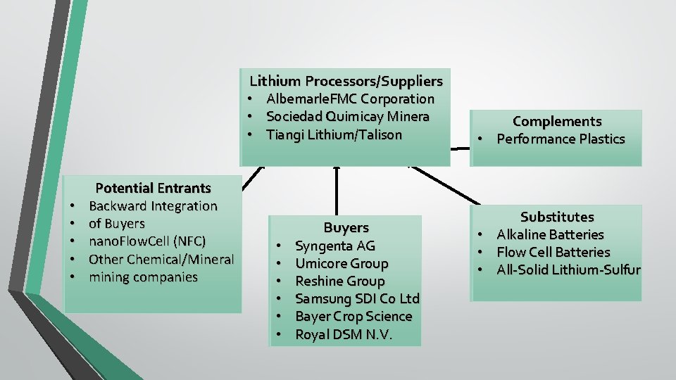 Lithium Processors/Suppliers • • Albemarle. FMC Corporation • • Sociedad Quimicay Minera • •