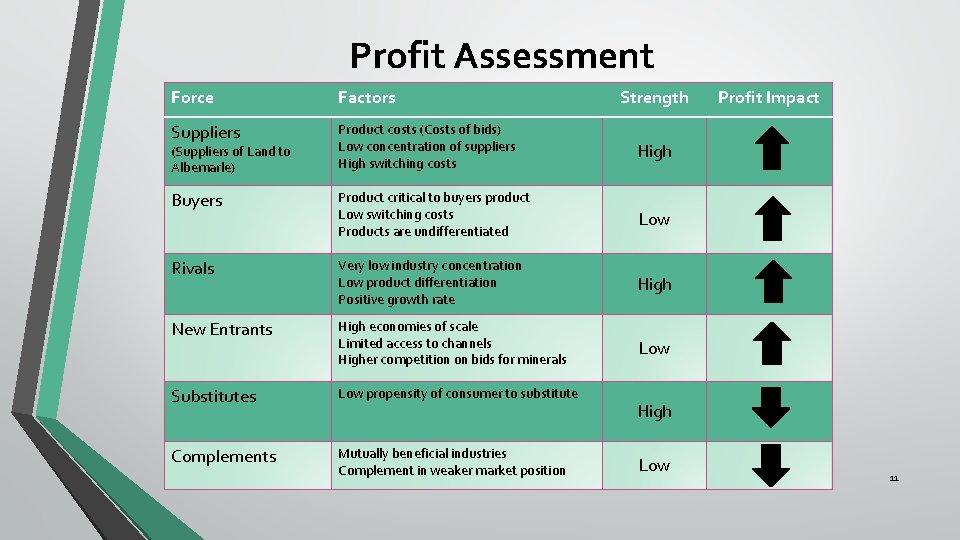 Profit Assessment Force Factors Suppliers Product costs (Costs of bids) Low concentration of suppliers