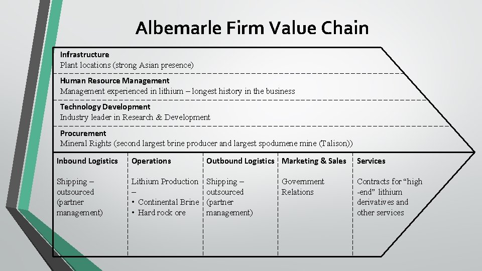 Albemarle Firm Value Chain Infrastructure Plant locations (strong Asian presence) Human Resource Management experienced