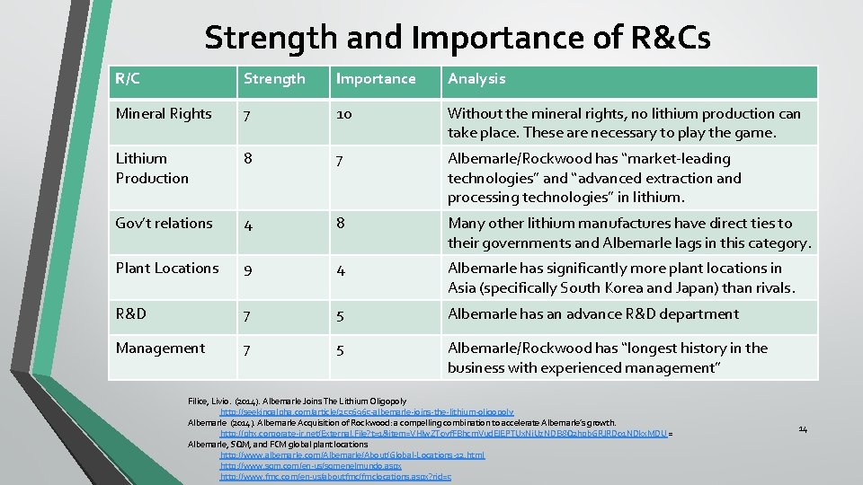 Strength and Importance of R&Cs R/C Strength Importance Analysis Mineral Rights 7 10 Without