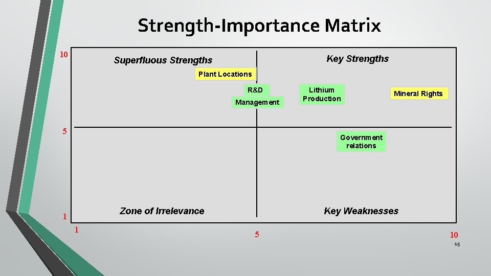 Strength-Importance Matrix 10 Key Strengths Superfluous Strengths Plant Locations R&D Management 5 Lithium Production