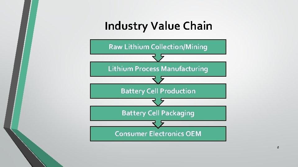 Industry Value Chain Raw Lithium Collection/Mining Lithium Process Manufacturing Battery Cell Production Battery Cell