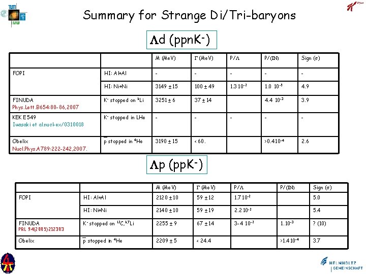 Summary for Strange Di/Tri-baryons d (ppn. K-) M (Me. V) P/ P/ IN Sign
