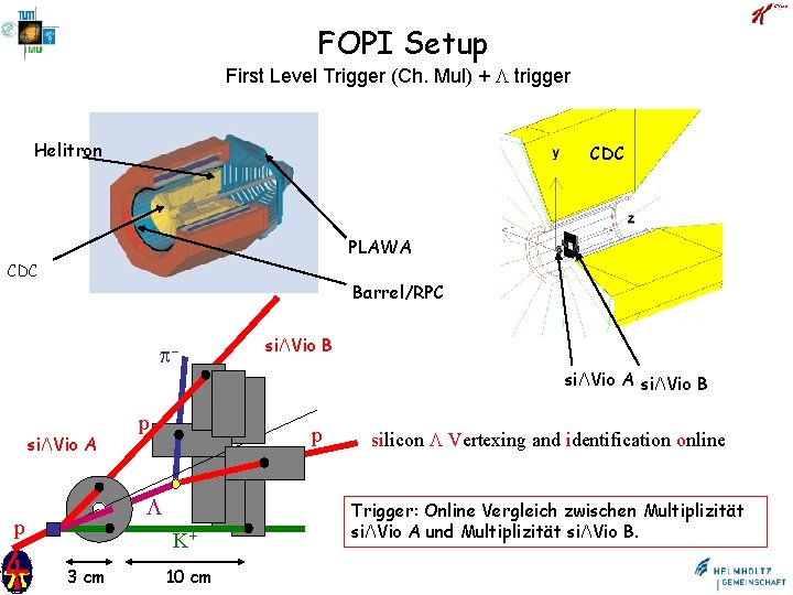 FOPI Setup First Level Trigger (Ch. Mul) + trigger Helitron CDC PLAWA CDC Barrel/RPC