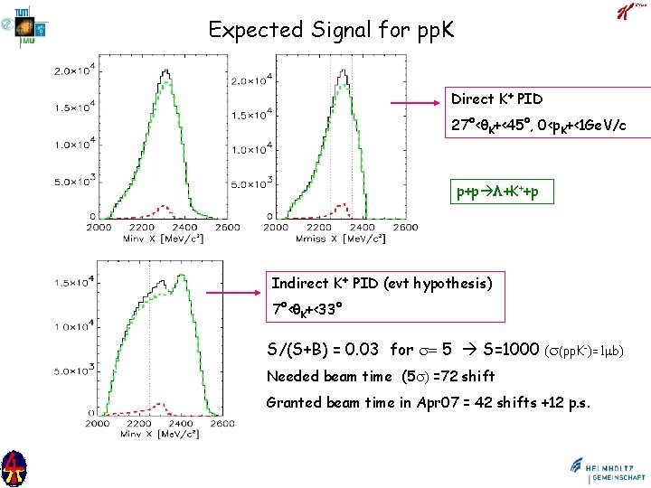 Expected Signal for pp. K Direct K+ PID 27°<q. K+<45°, 0<p. K+<1 Ge. V/c