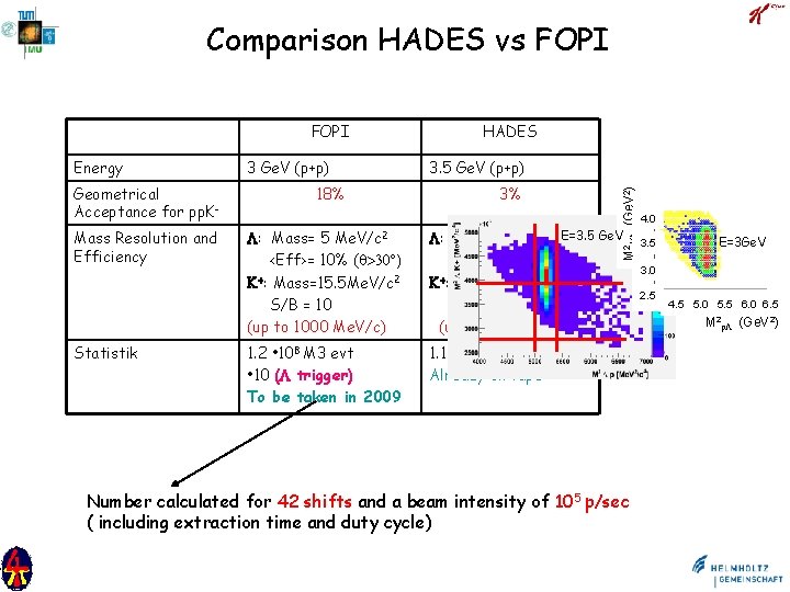 Comparison HADES vs FOPI Energy Geometrical Acceptance for pp. KMass Resolution and Efficiency Statistik