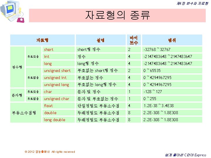 제 4장 변수와 자료형의 종류 자료형 설명 바이 트수 범위 short형 정수 2 -32768~ 제 4장 변수와 자료형의 종류 자료형 설명 바이 트수 범위 short형 정수 2 -32768~