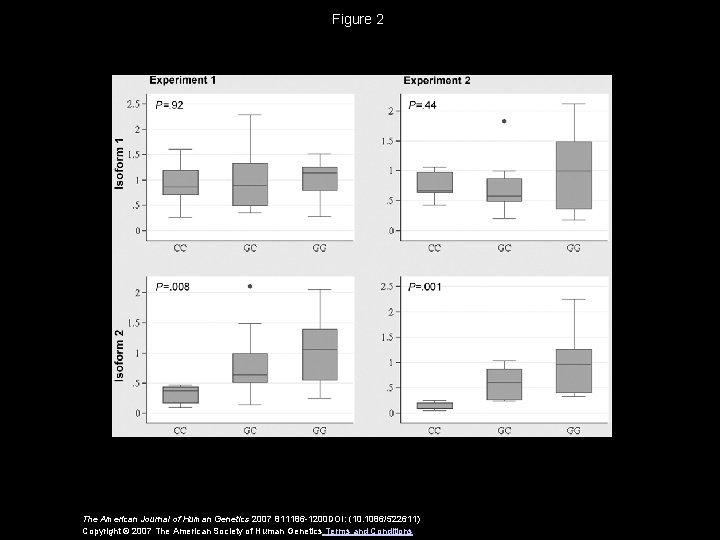 Figure 2 The American Journal of Human Genetics 2007 811186 -1200 DOI: (10. 1086/522611)