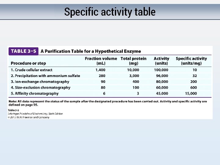 Specific activity table 