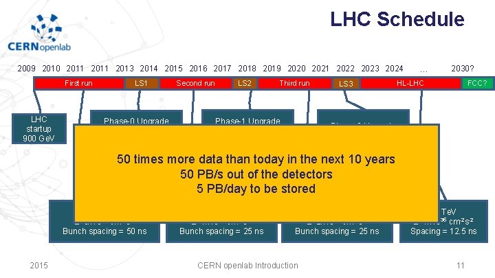 LHC Schedule 2009 2010 2011 2013 2014 2015 2016 2017 2018 2019 2020 2021